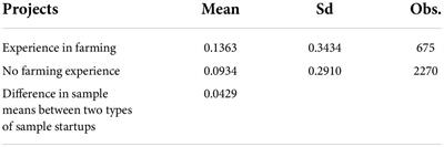 Farming experience, personal characteristics, and entrepreneurial decisions of urban residents: Empirical evidence from China